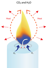How Candles Burn