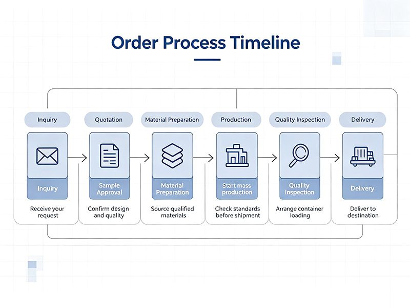 Candle Order Process — Step by Step Candle Order Process — Step by Step