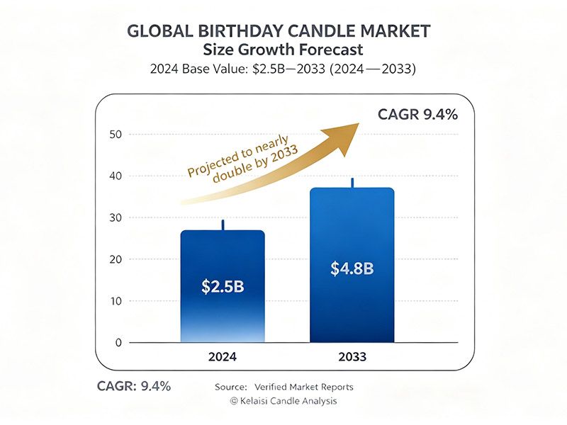 Global Birthday Candle Market Update 2026 — What Buyers Need to Know